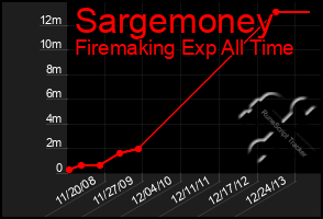 Total Graph of Sargemoney