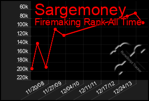 Total Graph of Sargemoney