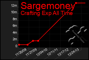 Total Graph of Sargemoney