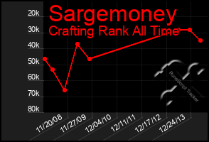 Total Graph of Sargemoney