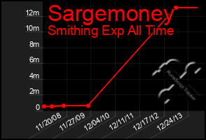 Total Graph of Sargemoney