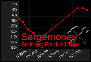 Total Graph of Sargemoney