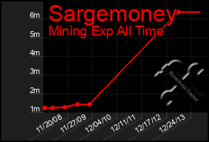 Total Graph of Sargemoney