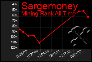 Total Graph of Sargemoney