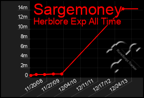Total Graph of Sargemoney