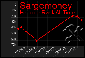Total Graph of Sargemoney
