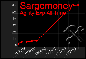 Total Graph of Sargemoney