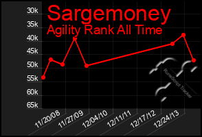 Total Graph of Sargemoney