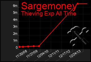 Total Graph of Sargemoney