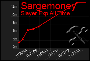 Total Graph of Sargemoney