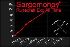 Total Graph of Sargemoney