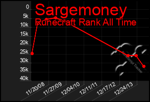 Total Graph of Sargemoney