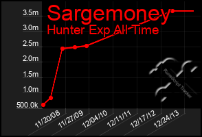 Total Graph of Sargemoney