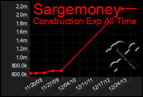 Total Graph of Sargemoney