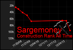 Total Graph of Sargemoney