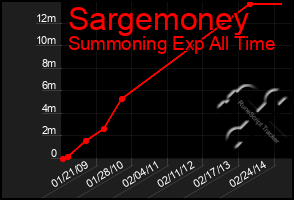 Total Graph of Sargemoney