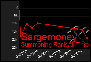 Total Graph of Sargemoney