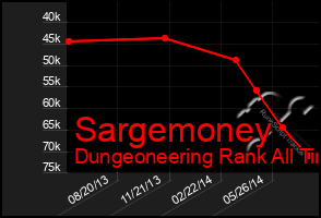 Total Graph of Sargemoney