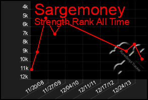 Total Graph of Sargemoney