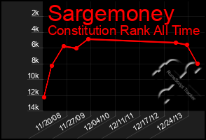 Total Graph of Sargemoney