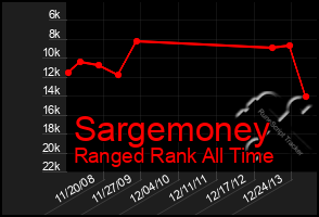 Total Graph of Sargemoney