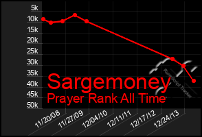 Total Graph of Sargemoney