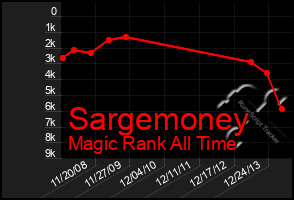 Total Graph of Sargemoney
