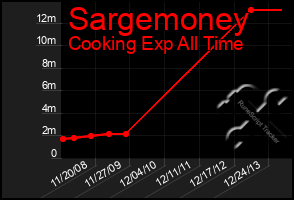 Total Graph of Sargemoney