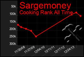 Total Graph of Sargemoney