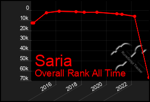 Total Graph of Saria