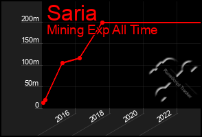 Total Graph of Saria