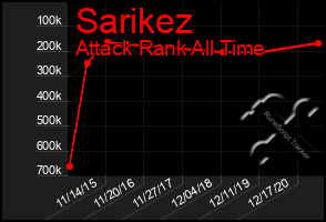 Total Graph of Sarikez