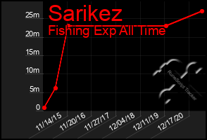 Total Graph of Sarikez