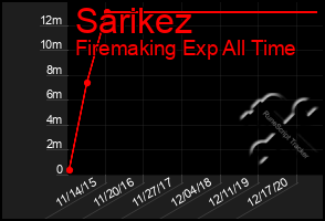 Total Graph of Sarikez