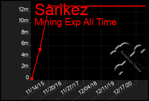 Total Graph of Sarikez