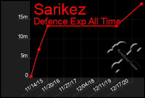 Total Graph of Sarikez