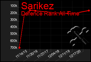 Total Graph of Sarikez