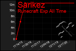 Total Graph of Sarikez