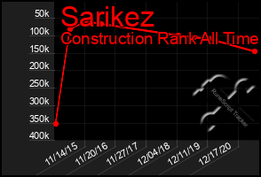 Total Graph of Sarikez