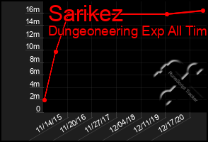 Total Graph of Sarikez