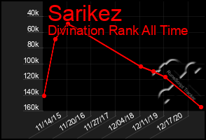 Total Graph of Sarikez