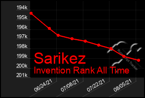 Total Graph of Sarikez