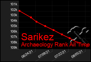 Total Graph of Sarikez