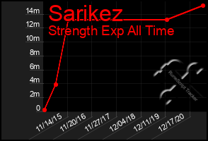 Total Graph of Sarikez