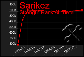 Total Graph of Sarikez