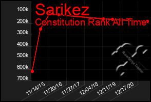 Total Graph of Sarikez