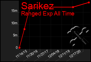 Total Graph of Sarikez