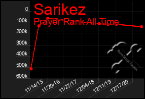 Total Graph of Sarikez