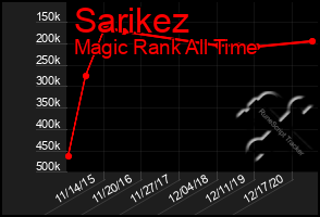 Total Graph of Sarikez