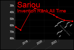 Total Graph of Sariou